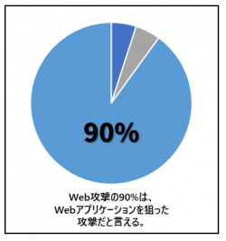 【コラム】Webアプリケーションのセキュリティを強調する理由