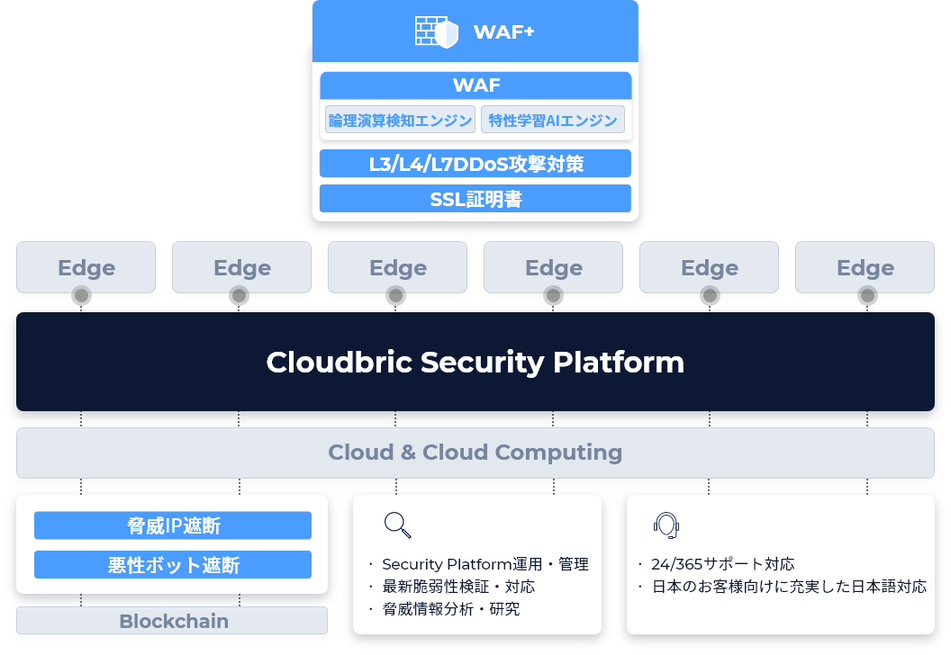 Cloudbric WAF構成図