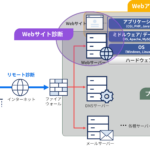 クラウドブリックとペンタセキュリティ、 Web サイトに特化した脆弱性診断サービスの提供を開始