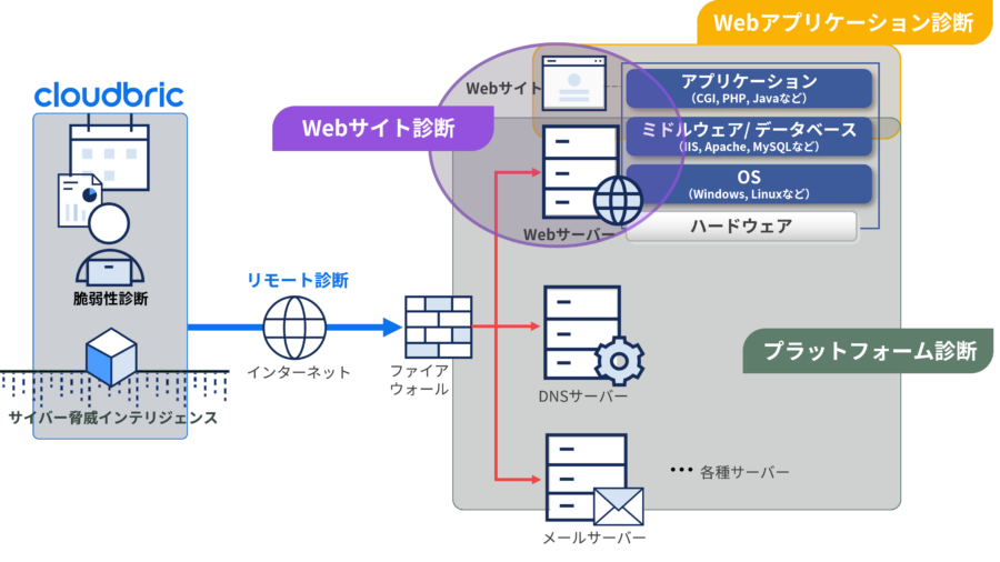 Cloudbric 脆弱性診断