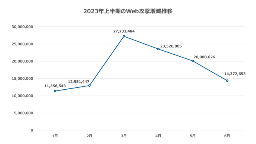 2023上半期WATTレポートグラフ