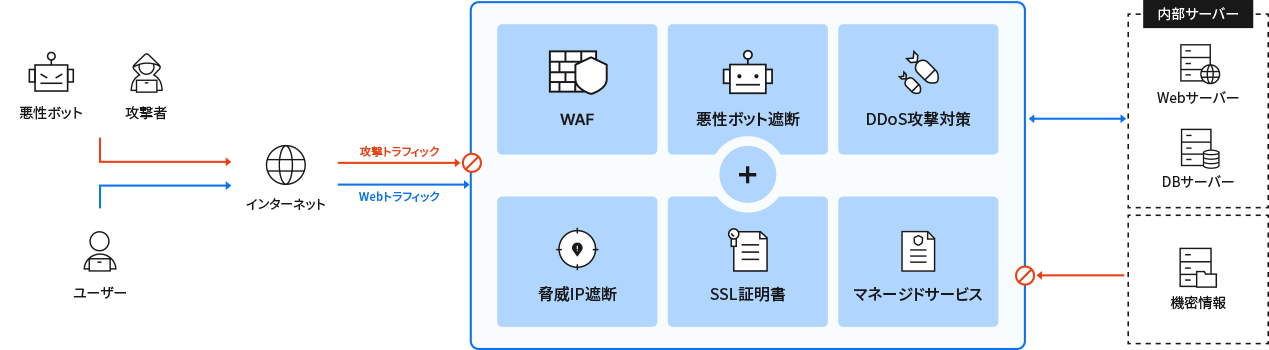 Cloudbric-WAF+